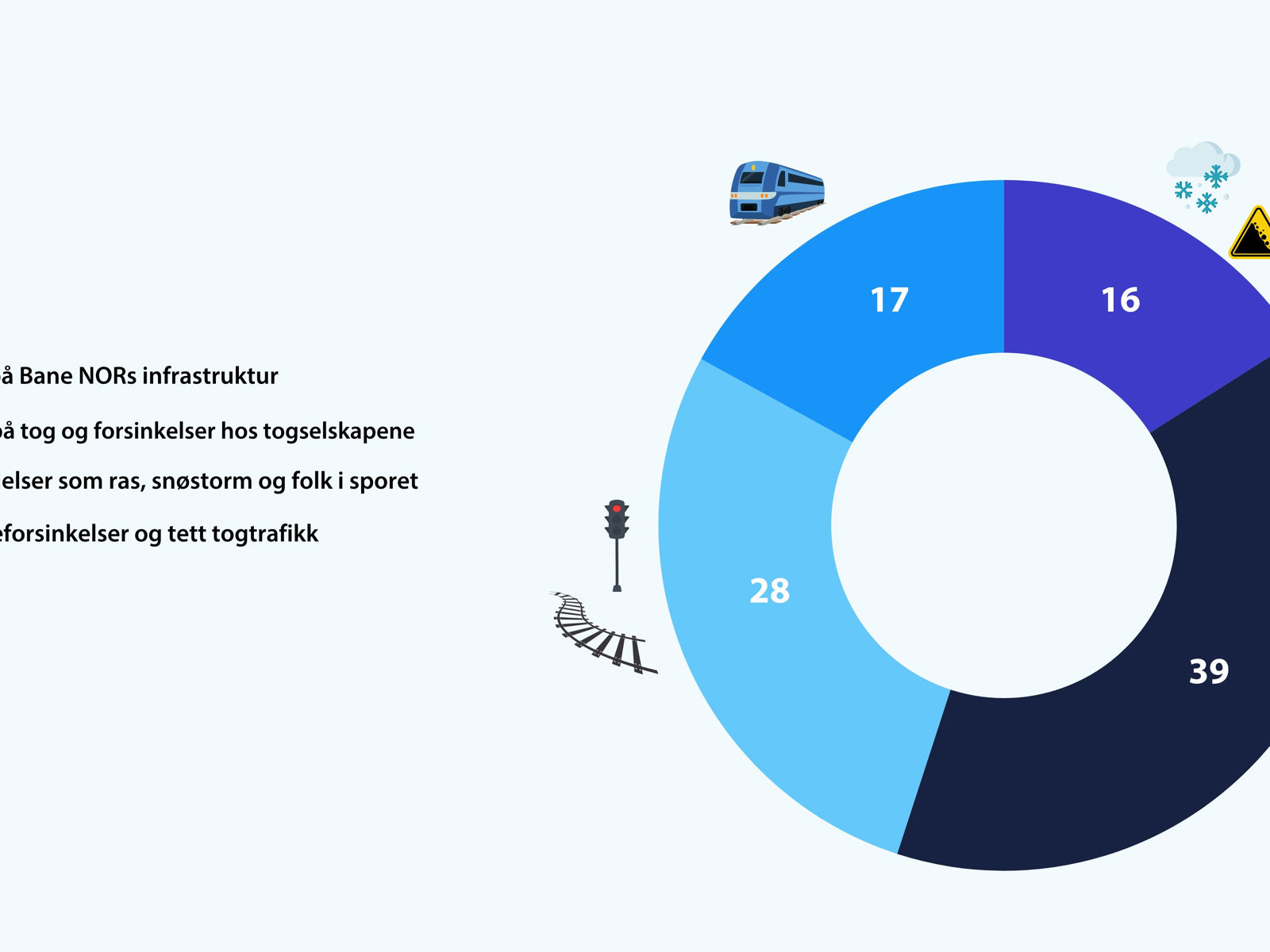 Kakediagram: Trafikkavvikling: 39 %. Infrastruktur: 28 %. Togselskap: 17 %. Hendelser: 16 %.